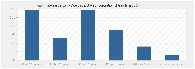 Age distribution of population of Geville in 2007