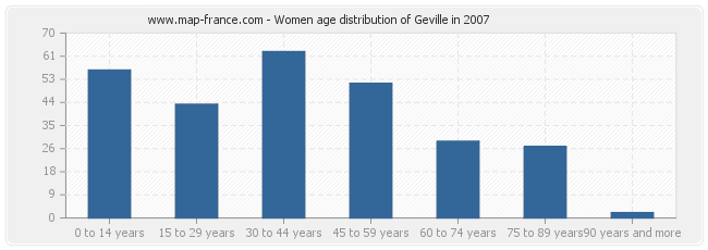 Women age distribution of Geville in 2007