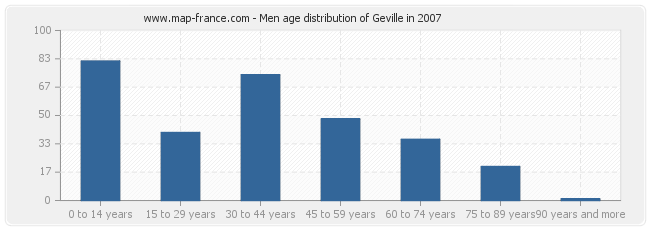 Men age distribution of Geville in 2007