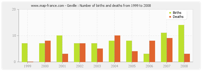 Geville : Number of births and deaths from 1999 to 2008