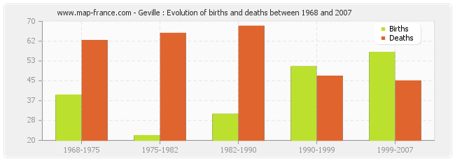 Geville : Evolution of births and deaths between 1968 and 2007