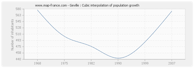 Geville : Cubic interpolation of population growth