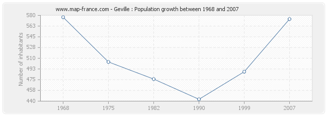 Population Geville