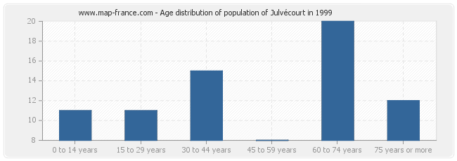 Age distribution of population of Julvécourt in 1999