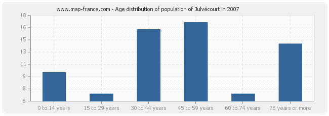 Age distribution of population of Julvécourt in 2007