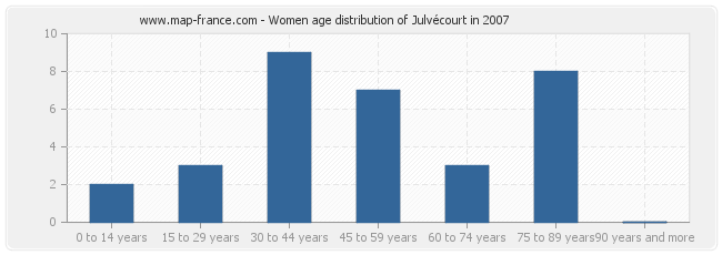 Women age distribution of Julvécourt in 2007