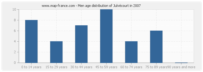 Men age distribution of Julvécourt in 2007