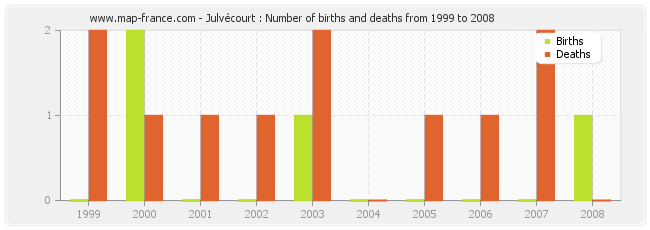 Julvécourt : Number of births and deaths from 1999 to 2008