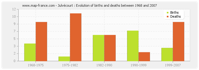 Julvécourt : Evolution of births and deaths between 1968 and 2007
