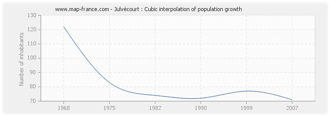 Julvécourt : Cubic interpolation of population growth