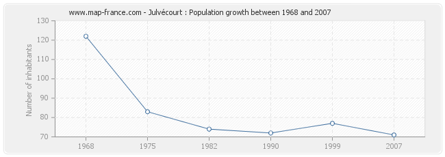 Population Julvécourt