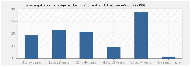 Age distribution of population of Juvigny-en-Perthois in 1999