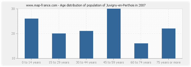 Age distribution of population of Juvigny-en-Perthois in 2007