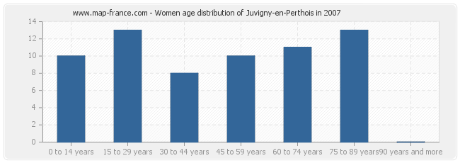 Women age distribution of Juvigny-en-Perthois in 2007