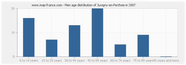 Men age distribution of Juvigny-en-Perthois in 2007