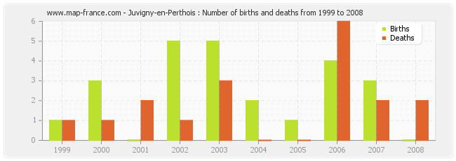 Juvigny-en-Perthois : Number of births and deaths from 1999 to 2008