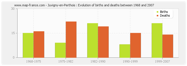 Juvigny-en-Perthois : Evolution of births and deaths between 1968 and 2007