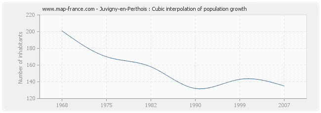 Juvigny-en-Perthois : Cubic interpolation of population growth