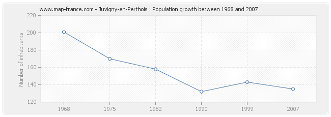 Population Juvigny-en-Perthois