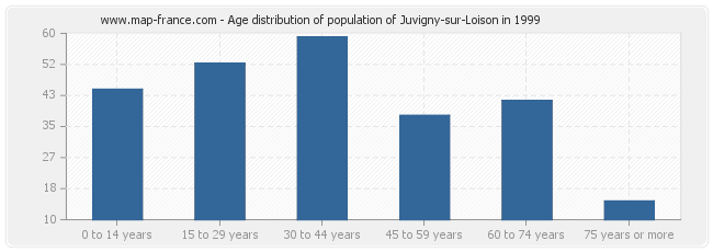 Age distribution of population of Juvigny-sur-Loison in 1999
