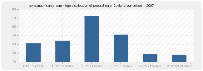 Age distribution of population of Juvigny-sur-Loison in 2007