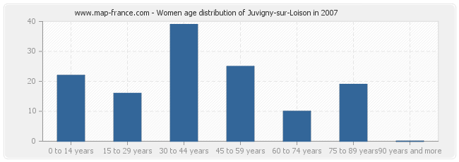 Women age distribution of Juvigny-sur-Loison in 2007