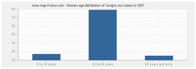 Women age distribution of Juvigny-sur-Loison in 2007