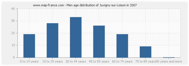 Men age distribution of Juvigny-sur-Loison in 2007