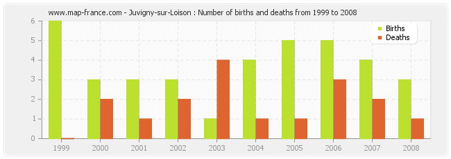 Juvigny-sur-Loison : Number of births and deaths from 1999 to 2008