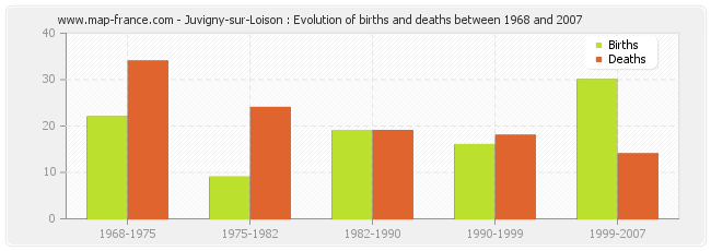 Juvigny-sur-Loison : Evolution of births and deaths between 1968 and 2007