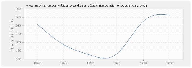 Juvigny-sur-Loison : Cubic interpolation of population growth
