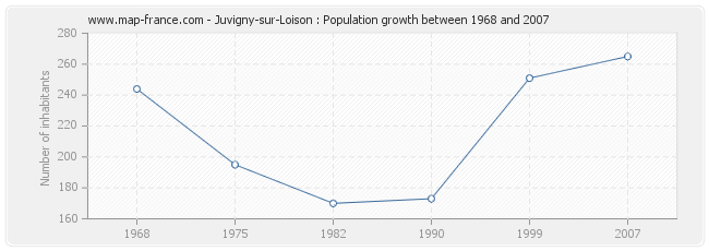 Population Juvigny-sur-Loison