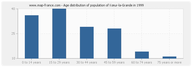 Age distribution of population of Kœur-la-Grande in 1999