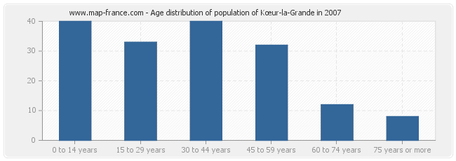 Age distribution of population of Kœur-la-Grande in 2007
