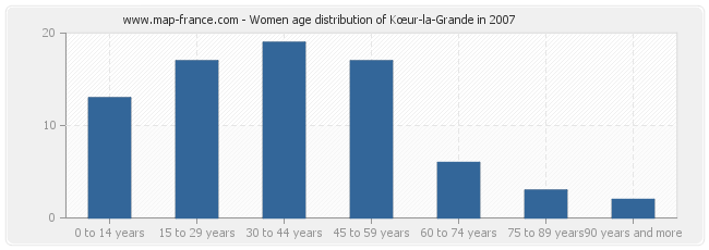 Women age distribution of Kœur-la-Grande in 2007