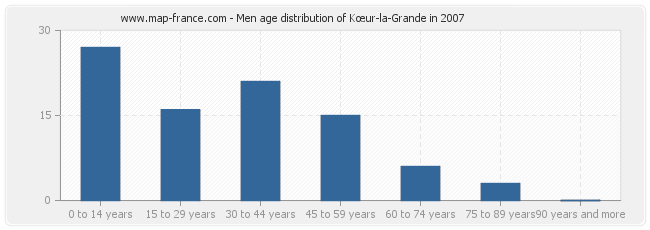 Men age distribution of Kœur-la-Grande in 2007