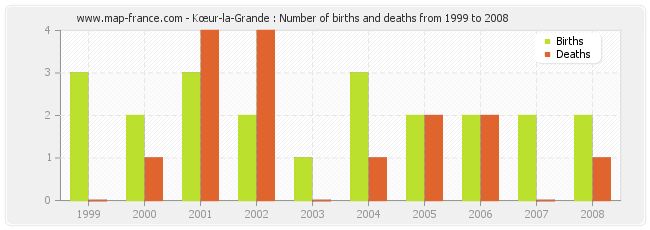 Kœur-la-Grande : Number of births and deaths from 1999 to 2008