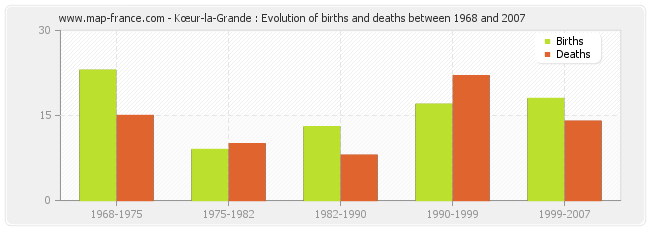 Kœur-la-Grande : Evolution of births and deaths between 1968 and 2007