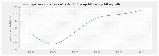 Kœur-la-Grande : Cubic interpolation of population growth