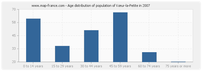 Age distribution of population of Kœur-la-Petite in 2007