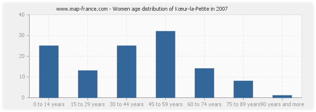 Women age distribution of Kœur-la-Petite in 2007