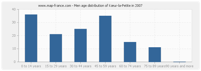 Men age distribution of Kœur-la-Petite in 2007