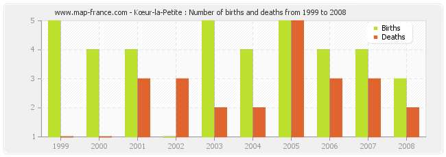 Kœur-la-Petite : Number of births and deaths from 1999 to 2008