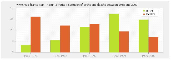 Kœur-la-Petite : Evolution of births and deaths between 1968 and 2007