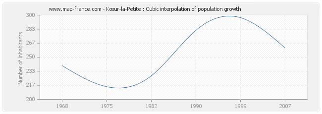 Kœur-la-Petite : Cubic interpolation of population growth
