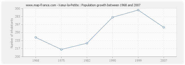 Population Kœur-la-Petite