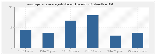 Age distribution of population of Labeuville in 1999