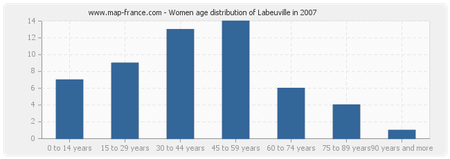 Women age distribution of Labeuville in 2007