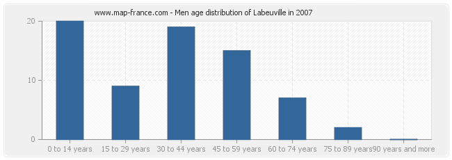 Men age distribution of Labeuville in 2007