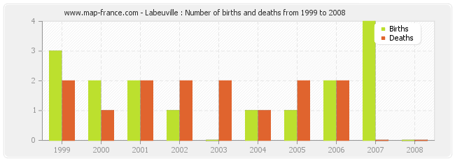 Labeuville : Number of births and deaths from 1999 to 2008